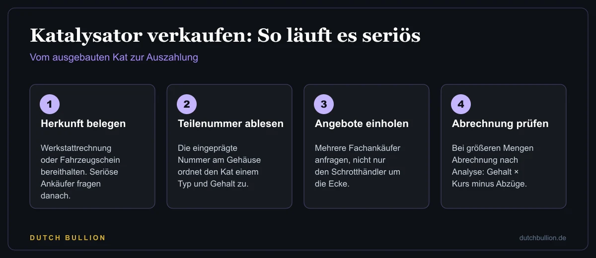 Vier Schritte beim Verkauf eines Katalysators: Herkunft belegen, Teilenummer ablesen, Angebote einholen, Abrechnung prüfen