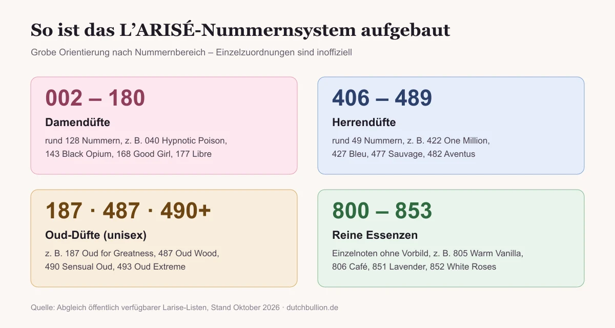 Übersicht des L'ARISÉ-Nummernsystems: Damendüfte 002 bis 180, Herrendüfte 406 bis 489, Oud-Düfte 187, 487 und 490 aufwärts sowie reine Essenzen 800 bis 853