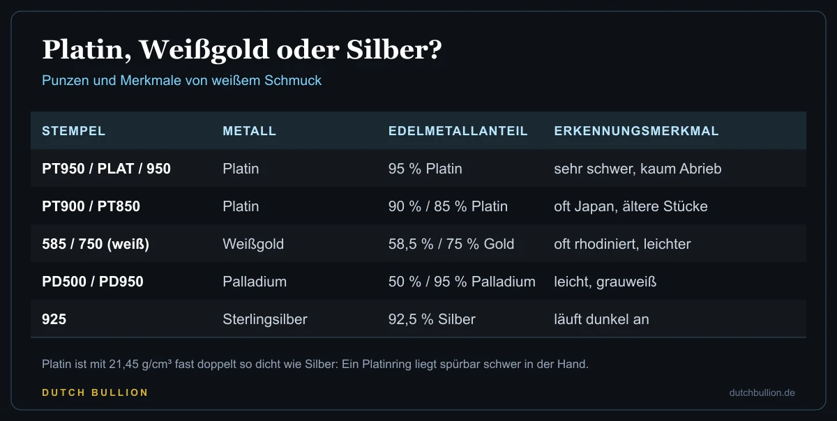 Tabelle der Punzen für weißen Schmuck: PT950 und PLAT für Platin, PT900 und PT850, 585 und 750 für Weißgold, PD500 und PD950 für Palladium sowie 925 für Sterlingsilber