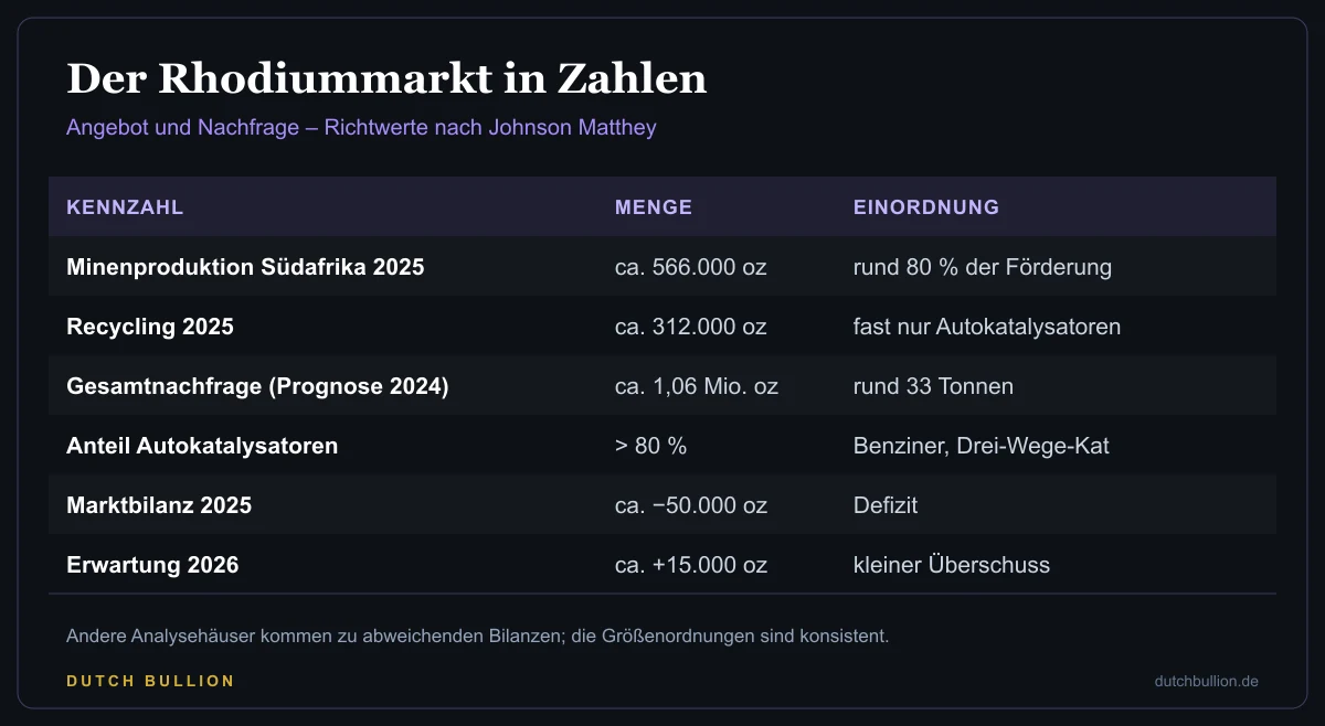 Tabelle zum Rhodiummarkt: südafrikanische Minenproduktion rund 566.000 Unzen, Recycling rund 312.000 Unzen, Nachfrage rund 1,06 Millionen Unzen mit mehr als 80 Prozent aus Autokatalysatoren