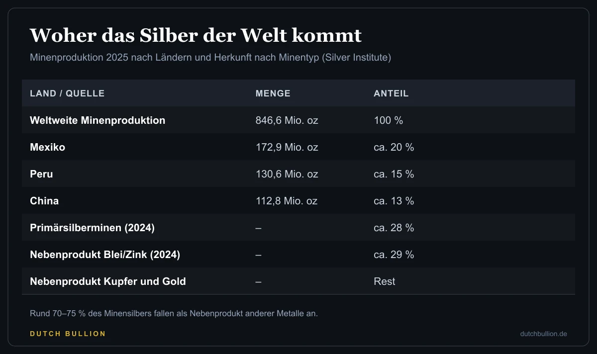 Tabelle der größten Silber-Förderländer 2025 mit Mexiko 172,9, Peru 130,6 und China 112,8 Millionen Unzen sowie der Herkunft des Silbers nach Minentyp