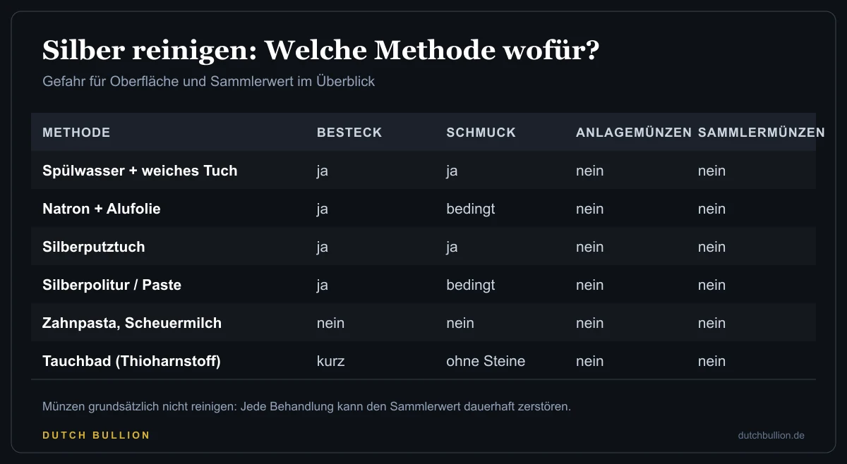 Tabelle mit Reinigungsmethoden für Silber wie Spülwasser, Natron mit Alufolie, Silberputztuch, Silberpolitur, Zahnpasta und Tauchbad und ihrer Eignung für Besteck, Schmuck, Anlagemünzen und Sammlermünzen