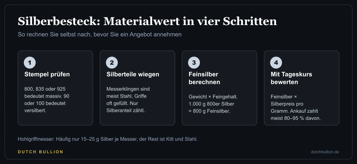 Vier Schritte zur Berechnung des Materialwerts von Silberbesteck: Stempel prüfen, Silberteile wiegen, Feinsilber berechnen, mit Tageskurs bewerten
