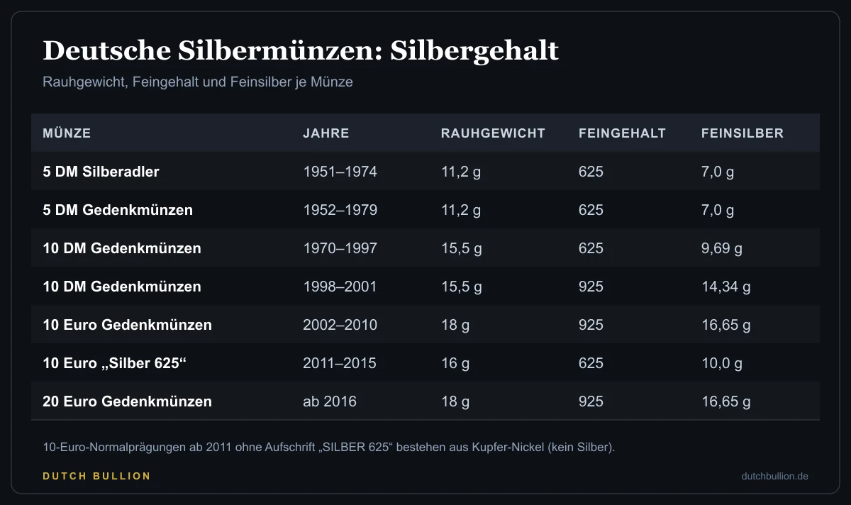Tabelle mit Rauhgewicht, Feingehalt und Feinsilber der deutschen Silbermünzen: 5 DM Silberadler, 5 DM und 10 DM Gedenkmünzen, 10 Euro und 20 Euro Gedenkmünzen