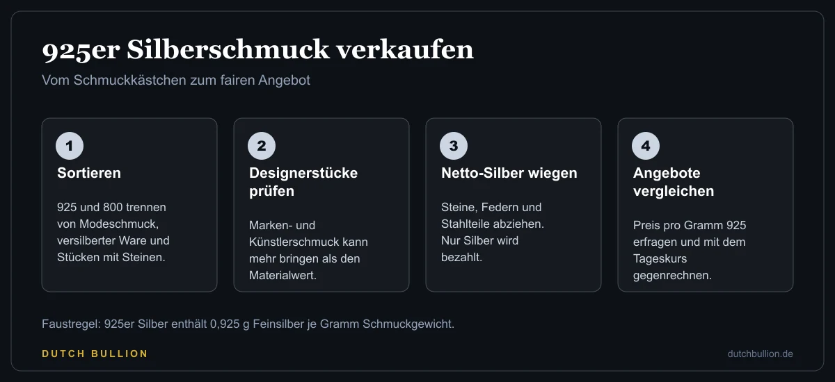 Vier Schritte beim Verkauf von 925er Silberschmuck: sortieren, Designerstücke prüfen, Netto-Silber wiegen, Angebote vergleichen