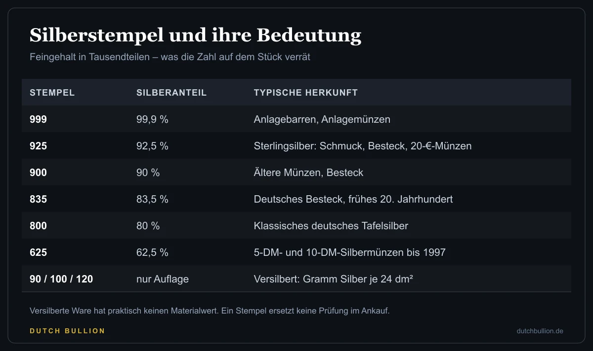 Übersicht der Silberstempel 999, 925, 900, 835, 800 und 625 mit Silberanteil sowie der Auflagezahlen 90, 100 und 120 bei versilberter Ware