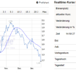 Nel asa aktie price chart