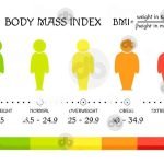 Den Body-Mass-Index (BMI) verstehen Ein einfacher Leitfaden