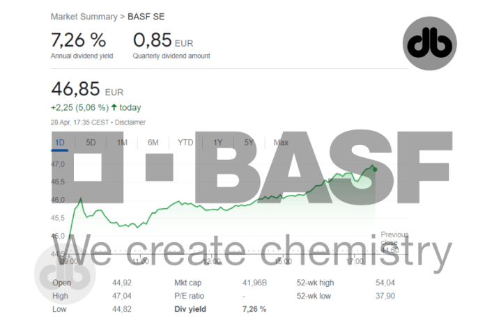 Aktie BASF Dividende 2023