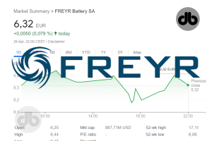 FREYR Battery Aktie