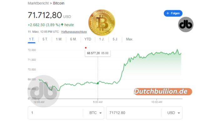 Bitcoin überschreitet $70.000