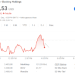 Booking Holdings Aktie