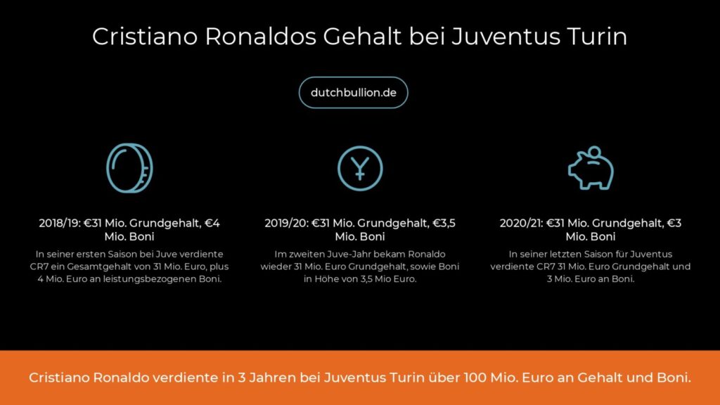 Cristiano Ronaldos Gehalt bei Juventus Turin