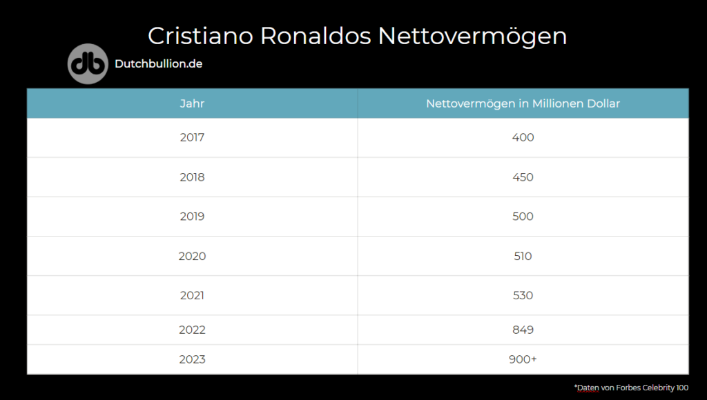 Cristiano Ronaldos Nettovermögen