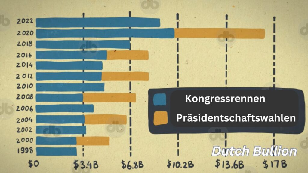 Die exorbitanten Kosten der US-Wahlen