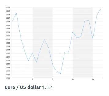 Dollar unter Druck