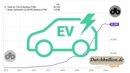 Die ultimative Elektrofahrzeug-Aktie (EV), die Sie jetzt für 1.000 € kaufen sollten