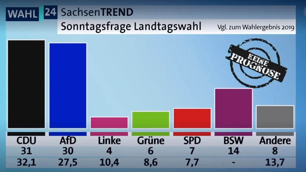 sachsn trend Landtagswahl Sachsen 2024