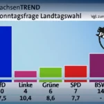 Landtagswahl Sachsen