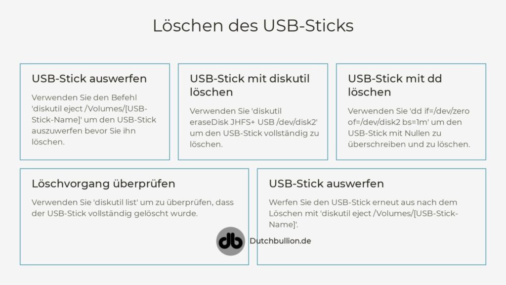 Löschen des USB-Sticks