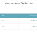 Maestro-Karte-Statistiken