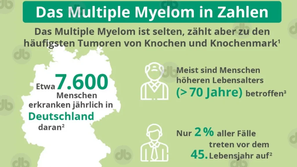 Myelom Was ist Das und wie