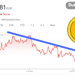 Rückgang der Bitcoin-Preise