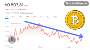 Rückgang der Bitcoin-Preise