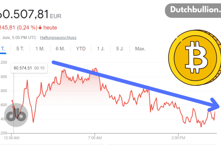 Rückgang der Bitcoin-Preise