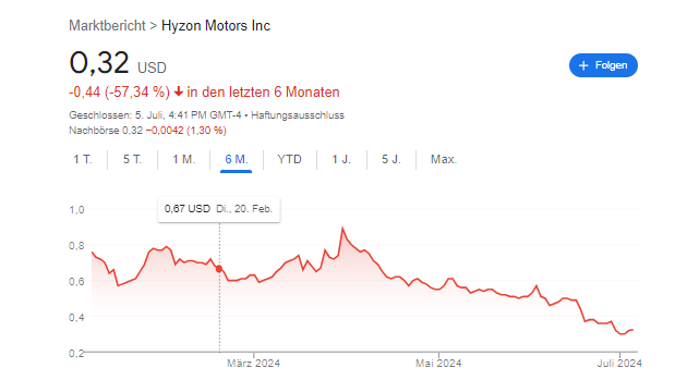 Hyzon Motors Aktie