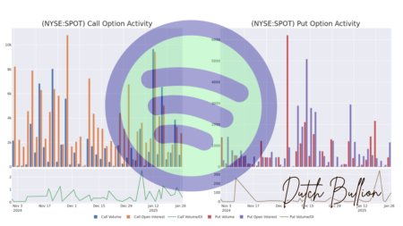 Spotify-Aktien im Fokus – Ungewöhnliche Optionsaktivität weckt Interesse