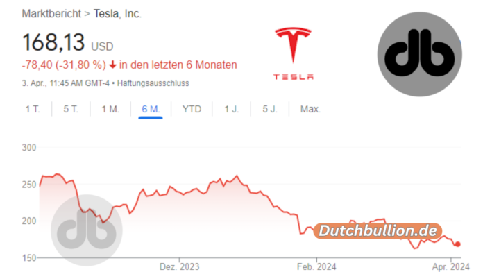Teslas turbulente Fahrt Was kommt auf die Tesla-Aktie zu