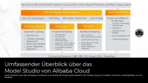 Überblick über das Model Studio von Alibaba Cloud