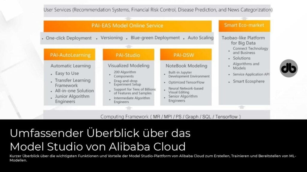 Umfassender Überblick über das Model Studio von Alibaba Cloud