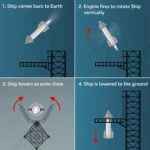 Warum Starship so wichtig für die zukünftige Raumfahrt ist