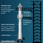 Was ist das Starship und wie funktioniert es