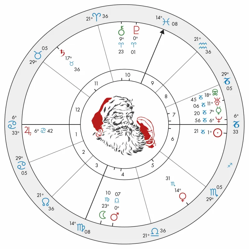 Wichtige Aspekte von Santas Geburtshoroskop