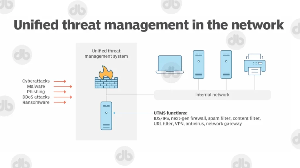 Was ist Unified Threat Management (UTM)?