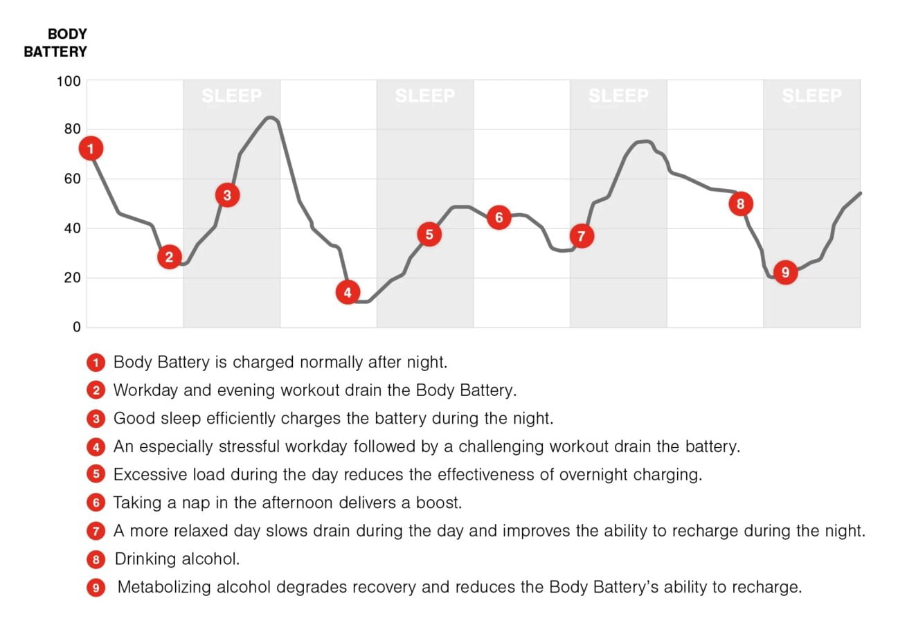 Wie wird die Garmin Body Battery berechnet