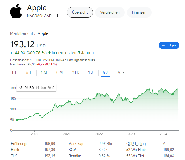 apple aktie preis über 5 jahr