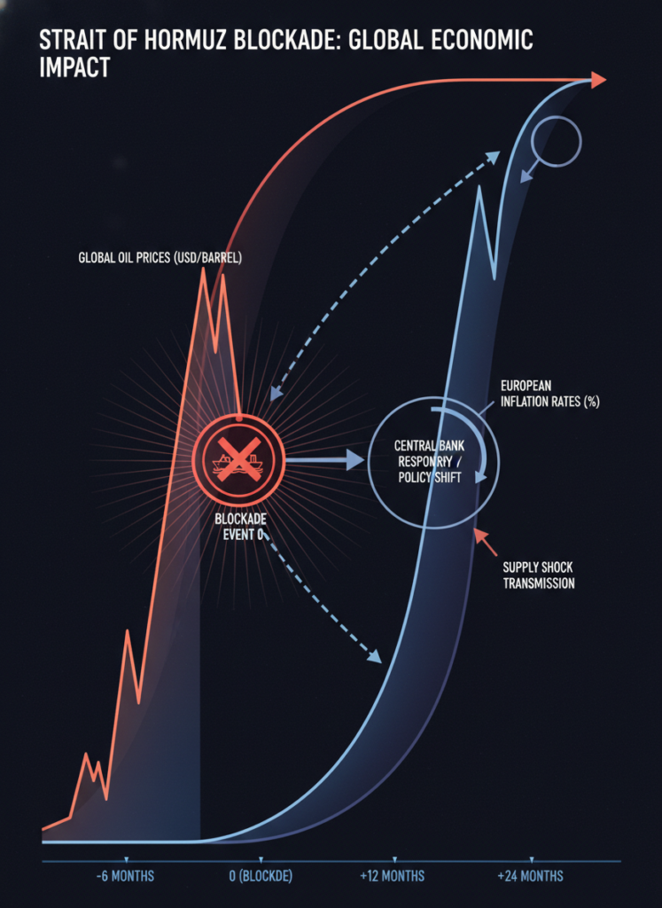 Fig 1: Einfluss der Straße von Hormus Blockade auf Inflation und Aktienmärkte