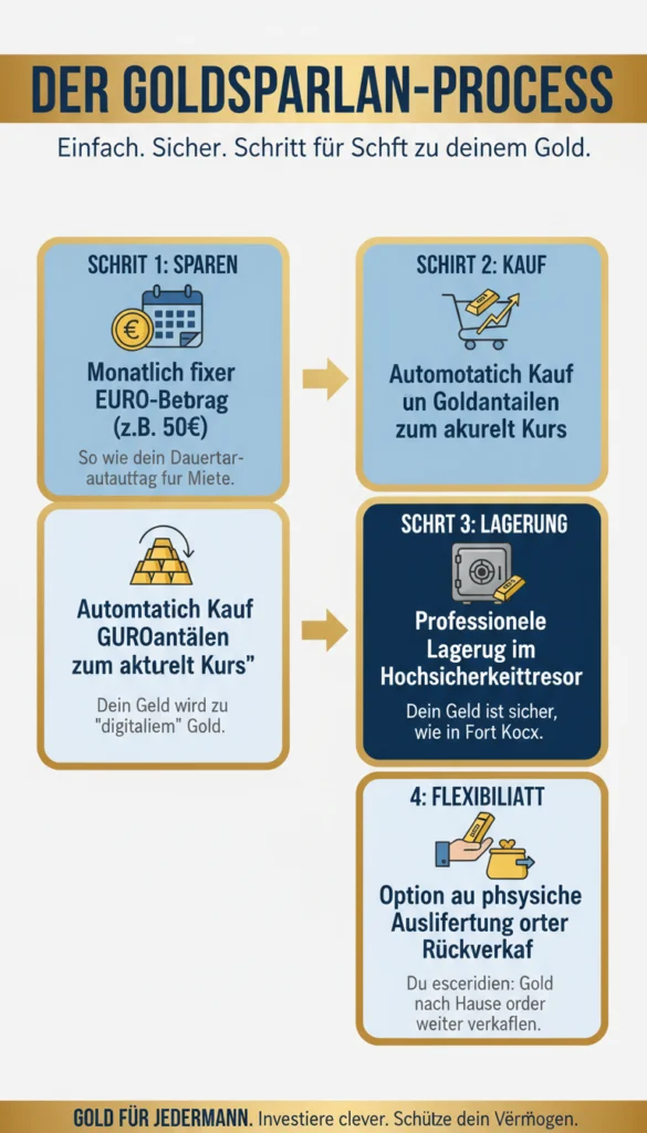Infografik über Goldstückelung und Aufgelder: Ein Vergleich zeigt, dass der Preis pro Gramm Gold sinkt, je größer die Gewichtseinheit ist. Während ein 1g-Goldbarren aufgrund höherer Produktionskosten pro Gramm am teuersten ist, bietet eine 1oz-Goldmünze den besten Preis pro Gramm.