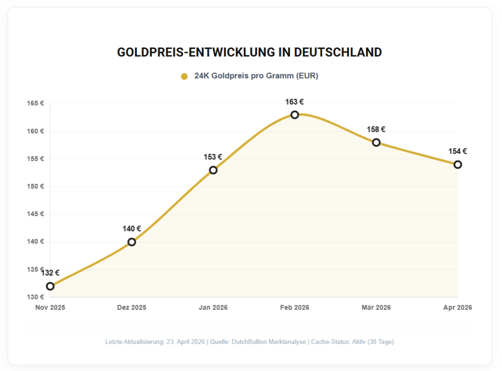 Gold Price chart 24 k last 6 months

    <style>
        .db-chart-container { 
            background: #ffffff; 
            border: 1px solid #e2e8f0; 
            border-radius: 12px; 
            padding: 30px; 
            max-width: 850px; 
            margin: 20px auto; 
            font-family: 'Inter', -apple-system, sans-serif; 
            box-shadow: 0 4px 20px rgba(0,0,0,0.05); 
        }
        .db-chart-title { 
            text-align: center; 
            font-size: 22px; 
            font-weight: 800; 
            color: #1a1a1a; 
            margin-bottom: 10px; 
            text-transform: uppercase;
        }
        .db-status-bar { 
            text-align: center; 
            margin-bottom: 25px; 
            font-size: 14px; 
            font-weight: 700; 
            color: #4a5568; 
        }
        .db-status-dot { 
            height: 12px; width: 12px; background: #d4af37; border-radius: 50%; display: inline-block; margin-right: 8px; vertical-align: middle;
        }
        .db-footer {
            font-size: 11px; 
            color: #a0aec0; 
            margin-top: 25px; 
            text-align: center; 
            border-top: 1px solid #f1f5f9; 
            padding-top: 15px;
        }
    </style>

    <div class="db-chart-container">
        <h2 class="db-chart-title">Goldpreis-Entwicklung in Deutschland</h2>
        <div class="db-status-bar">
            <span class="db-status-dot"></span> 24K Goldpreis pro Gramm (EUR)
        </div>

        <div style="position: relative; height:380px;">
            <canvas id="dbGoldChartGerman"></canvas>
        </div>

        <div class="db-footer">
            Letzte Aktualisierung: 24. April 2026 | Quelle: DutchBullion Marktanalyse | Cache-Status: Aktiv (30 Tage)
        </div>
    </div>

    <script src="https://cdn.jsdelivr.net/npm/chart.js"></script>
    <script src="https://cdn.jsdelivr.net/npm/chartjs-plugin-datalabels@2"></script>
    <script>
    (function() {
        const ctx = document.getElementById('dbGoldChartGerman');
        Chart.register(ChartDataLabels);
        new Chart(ctx, {
            type: 'line',
            data: {
                labels: ["Nov 2025","Dez 2025","Jan 2026","Feb 2026","M\u00e4r 2026","Apr 2026"],
                datasets: [{
                    label: 'Goldpreis (€)',
                    data: [132,140,153,163,158,154],
                    borderColor: '#d4af37',
                    backgroundColor: 'rgba(212, 175, 55, 0.08)',
                    pointBackgroundColor: '#ffffff',
                    pointBorderColor: '#1a1a1a',
                    pointBorderWidth: 3,
                    pointRadius: 6,
                    pointHoverRadius: 9,
                    borderWidth: 4,
                    tension: 0.3,
                    fill: true
                }]
            },
            options: {
                responsive: true,
                maintainAspectRatio: false,
                plugins: {
                    legend: { display: false },
                    datalabels: { 
                        align: 'top', 
                        offset: 10, 
                        color: '#1a1a1a', 
                        font: { weight: 'bold', size: 13 }, 
                        formatter: (v) => v > 0 ? v + ' €' : '' 
                    },
                    tooltip: {
                        backgroundColor: '#1a1a1a',
                        padding: 12,
                        callbacks: {
                            label: (context) => ` Preis: ${context.parsed.y} €`
                        }
                    }
                },
                scales: { 
                    y: { 
                        grid: { color: '#f1f5f9' }, 
                        ticks: { 
                            font: { weight: '600' },
                            callback: (v) => v + ' €' 
                        } 
                    }, 
                    x: { 
                        grid: { display: false },
                        ticks: { font: { weight: '600' } }
                    } 
                }
            }
        });
    })();
    </script>

    