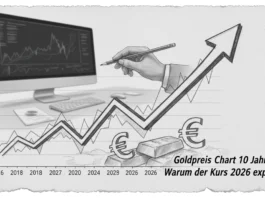 Hand zeichnet einen steil ansteigenden Goldpreis Chart in Euro für 10 Jahre, während der Kurs bis 2026 explodiert.