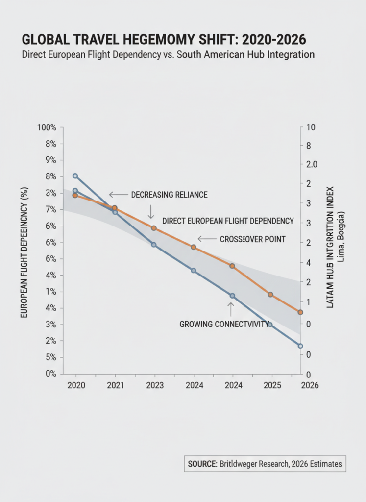 Fig 1: Makro-Chart zur Verschiebung der Flugrouten-Abhängigkeit Curaçaos von Europa nach Südamerika