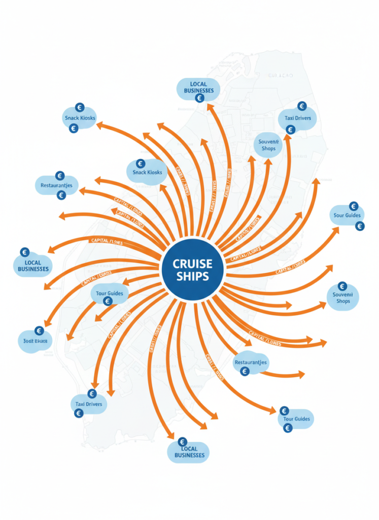 Fig 3: Wirtschaftsdiagramm zur Dezentralisierung lokaler Ausgaben durch individuelle Kreuzfahrttouristen