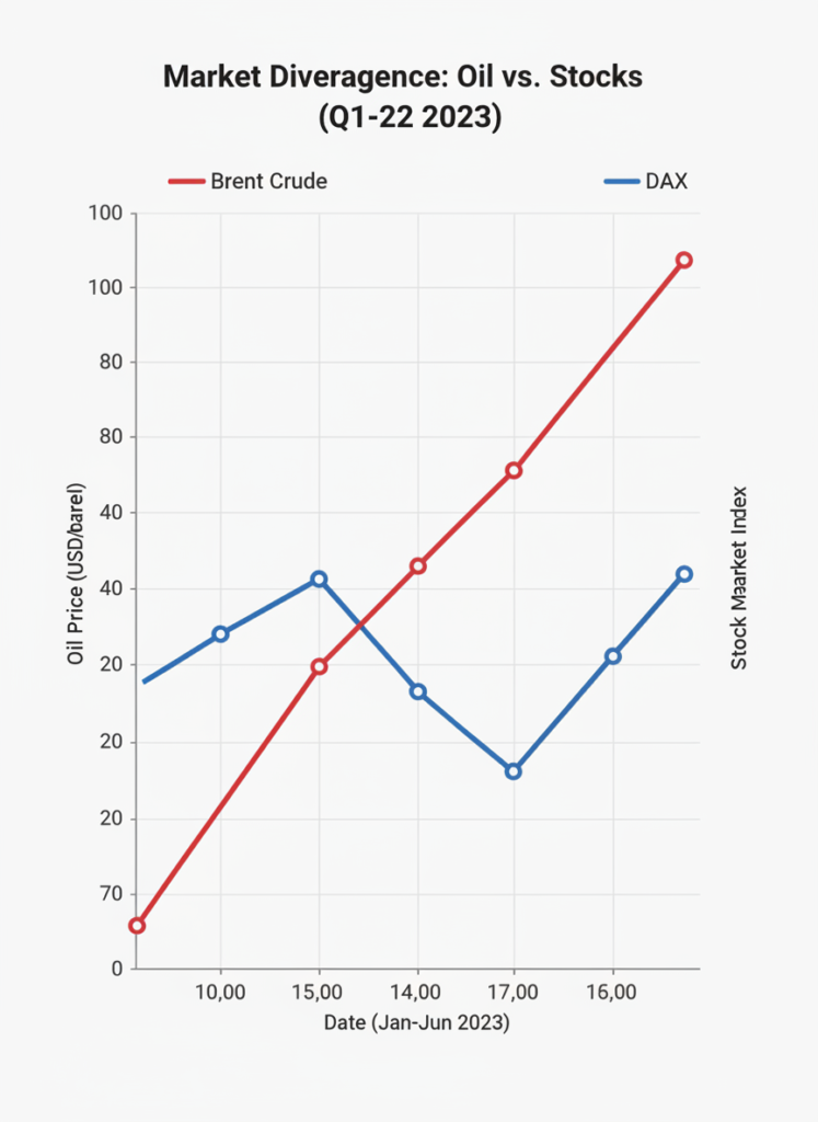 Fig 3: Chartanalyse Vergleich Ölpreis Brent und DAX Index während der Iran Eskalation 2026