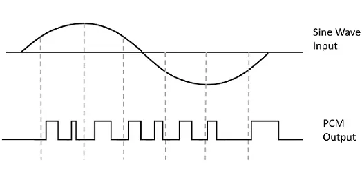 PCM (Pulse Code Modulation)