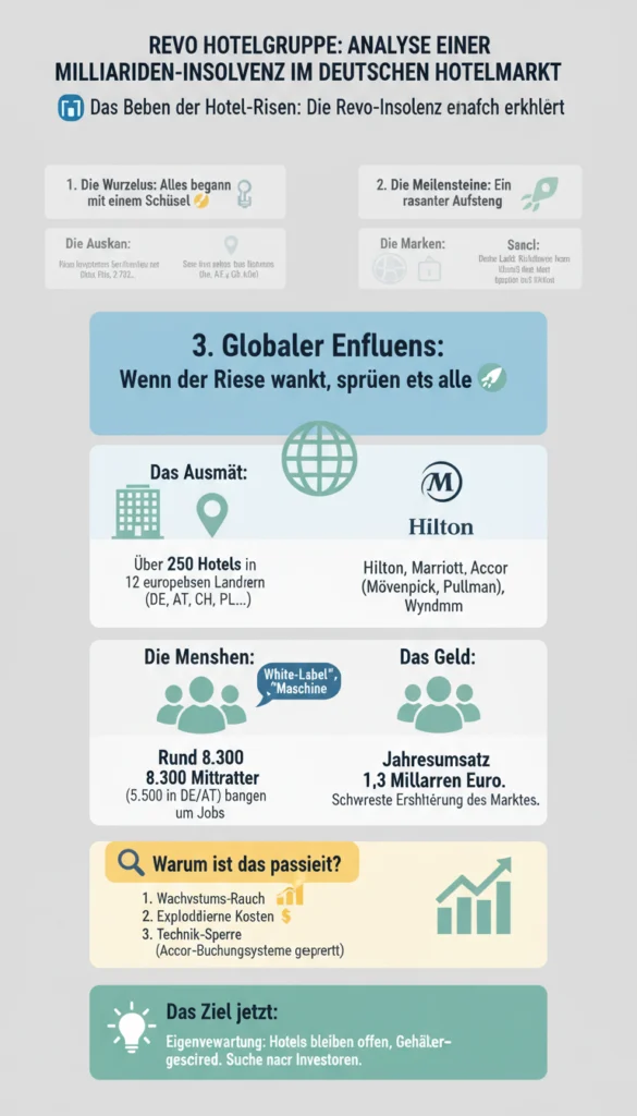 Infografik zur Analyse der Insolvenz der Revo Hotelgruppe im deutschen Markt. Die Grafik beschreibt den Aufstieg von einem Hotel in Leipzig im Jahr 2008 bis hin zu einer massiven Expansion auf über 140 Firmen. Sie erläutert die Auswirkungen auf 8.300 Mitarbeiter und Partner wie Hilton oder Accor. Als Gründe für die Milliarden-Insolvenz werden hohe Kosten für Zukäufe, steigende Mieten und Energiepreise sowie technische Buchungssperren genannt. Das aktuelle Ziel ist die Sanierung in Eigenverwaltung und die Suche nach neuen Investoren.
