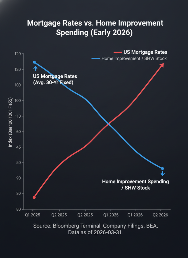 Makroökonomischer Chart: Korrelation zwischen Hypothekenzinsen und Sherwin-Williams Aktienkurs im Jahr 2026.